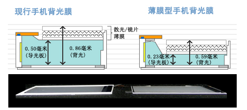 放射线状棱镜结构技术 手机用的背光膜由导光板,散光膜